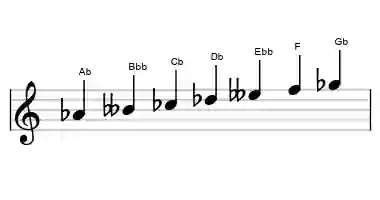 Sheet music of the Ab locrian 6 scale in three octaves